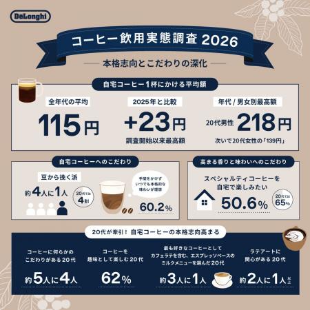 ～10月1日はコーヒーの日～〈コーヒーの飲用調査 2026