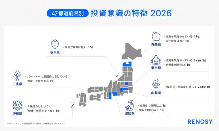 AI不動産投資のRENOSY、「47都道府県別の投資意識と実
