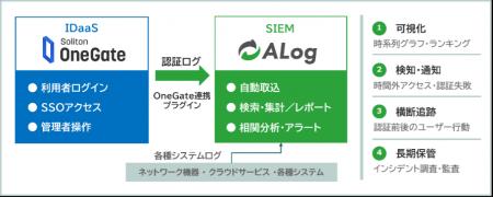 網屋のSIEM「ALog」が「Soliton OneGate」に対応