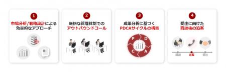受注につながる質の高いアポイントを、継続的に。「b→