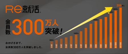 [20代専門]転職サイト「Ｒｅ就活」　会員数300万人を