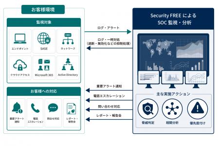 SOCサービス「Security FREE」、CrowdStrike、Cato、Z