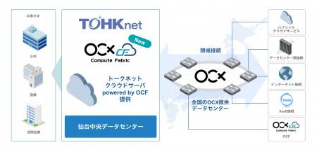 BBIXとTOHKnet、「OCF（OCX Compute Fabric）」の拠点