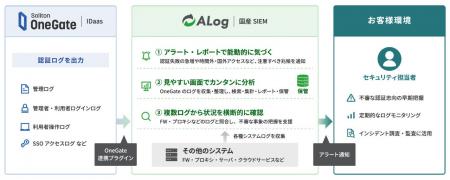 網屋、国産SIEM「ALog」がソリトンシステムズの認証基