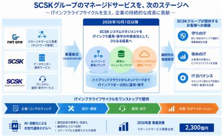 ＳＣＳＫグループ、マネージドサービス事業を大幅強化