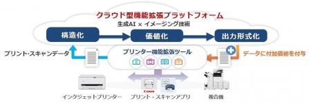 プリンティング製品向け「クラウド型機能拡張プラット