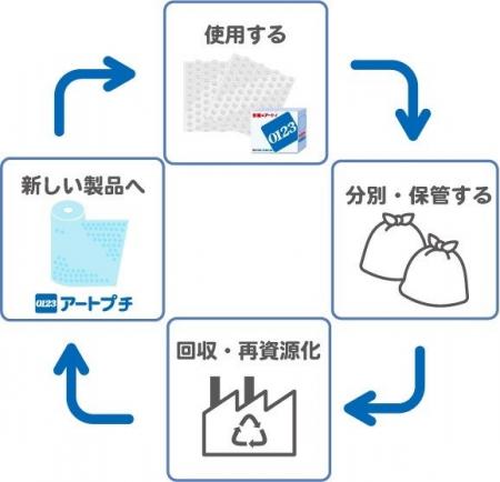 引越しで使った梱包資材を、もう一度「資源」へ　アー