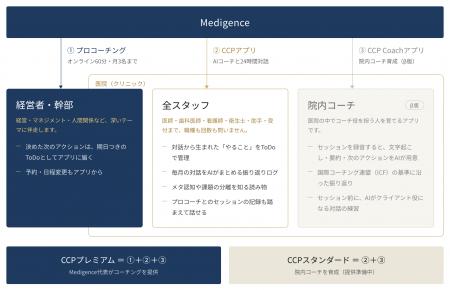 医療クリニック向けウェルビーイングSaaS「Clinic Coa