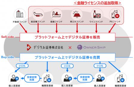 デジタル証券株式会社　金融ライセンスの追加取得につ
