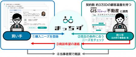買い手の購入ニーズを公開し商談機会を創出する不動産