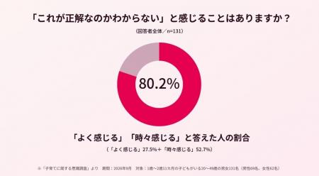 3歳未満の子育てに関する意識調査 8割の親が「自分の