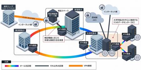 オール光ネットワークの社会実装に向けた国の実証基盤