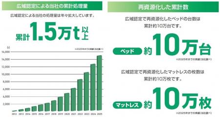広域認定制度を活用して回収・再資源化したベッドが累