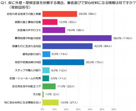 外壁・屋根塗装は、何を見て業者を選ぶ？200人に聞い