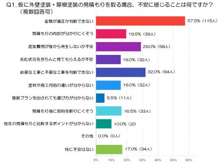 「この見積もり、妥当なの？」外壁・屋根塗装の見積も