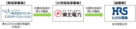東北ヒロセ電機株式会社によるオフサイト型コーポレー 東北ヒロセ電機株式会社によるオフサイト型コーポレー