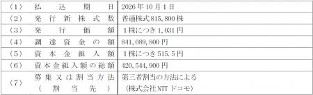 第三者割当による新株式発行の払込完了に関するお知ら