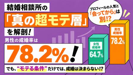 結婚相談所における「真の超モテ層」を解剖。男性の成