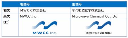 「ＭＷＣＣ株式会社」への商号変更のお知らせ