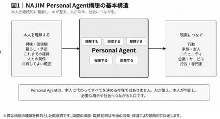 株式会社NAJIM works、「NAJIM Personal Agent構想」
