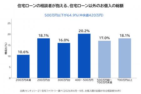 住宅ローン相談者の住宅ローン以外のお借入、中央値は 住宅ローン相談者の住宅ローン以外のお借入、中央値は