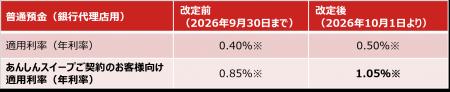 普通預金金利が年1.05％（税引前）に！野村信託銀行、