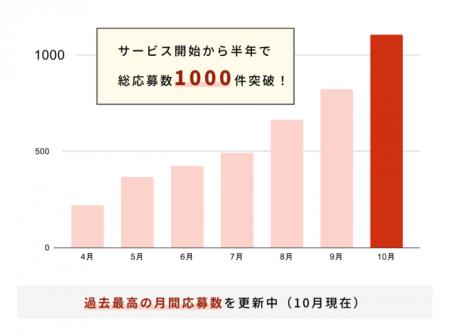 おためし採用プラットフォーム「workhop」の総応募数
