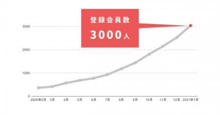 副業でおためし採用してから採用ができるサービス「wo