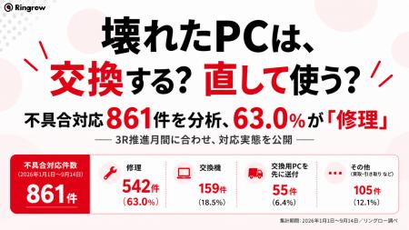 壊れたPCは、交換する? 直して使う?不具合対応861件 壊れたPCは、交換する? 直して使う?不具合対応861件