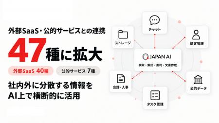 JAPAN AI、外部SaaS・公的サービスとの連携を47種に拡 JAPAN AI、外部SaaS・公的サービスとの連携を47種に拡