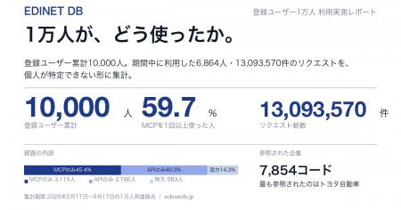 有価証券報告書のデータベース「EDINET DB」、登録ユ