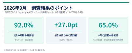 「買取ライオン」のAppleギフトカード掲載買取率、9月