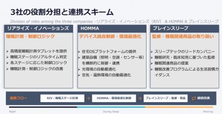 「Sleep-Adaptive Room」構想を推進 「Sleep-Adaptive Room」構想を推進