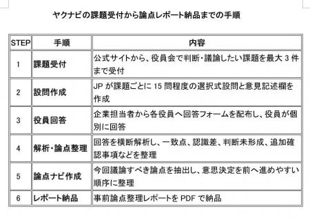 役員会の会議前に論点整理。取締役の判断構造を可視化