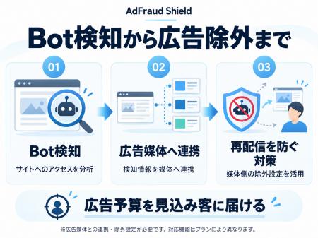 FID、Bot検知と広告除外をつなぐ「AdFraud Shield」を