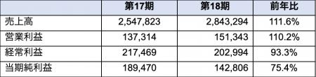株式会社群馬クレインサンダーズ 2026年 6月期決算報