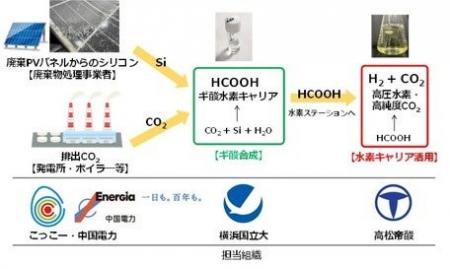 「廃棄シリコンによる二酸化炭素からのギ酸水素キャリ