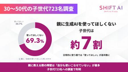 親に生成AIを使ってほしくない子世代は約7割。日常的 親に生成AIを使ってほしくない子世代は約7割。日常的