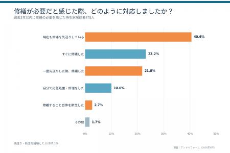 【住宅修繕の実態調査】修繕の必要を感じた人の65.1％