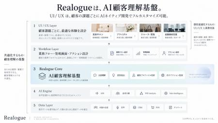 会話から顧客の意図を捉えるAI顧客理解基盤「Realogue