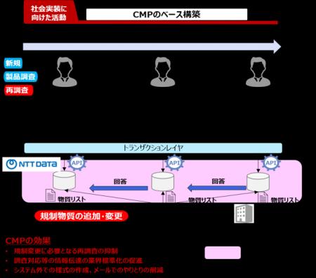 製品含有化学物質・資源循環情報プラットフォーム「CM 製品含有化学物質・資源循環情報プラットフォーム「CM