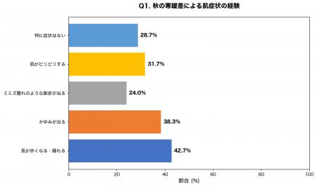 【寒冷蕁麻疹調査】秋の寒暖差で7割が「肌の異変」を