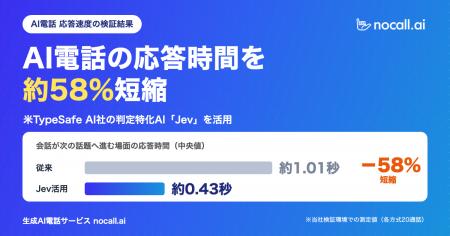 nocall.ai、米TypeSafe AI社の判定特化AI『Jev』を活 nocall.ai、米TypeSafe AI社の判定特化AI『Jev』を活