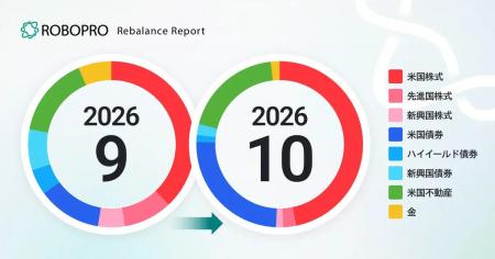 米国株式を中心に、米国債券と米国不動産を加えた3資 米国株式を中心に、米国債券と米国不動産を加えた3資