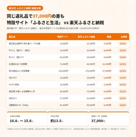 10月の経費規制強化で価格差拡大 ― 釜石市のふるさと