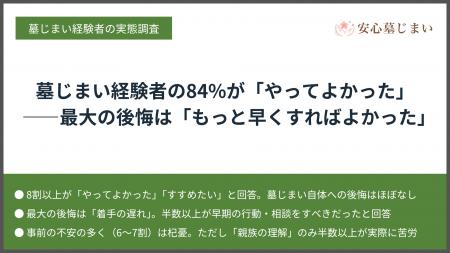【実態調査】墓じまい経験者の84%が「やってよかった 【実態調査】墓じまい経験者の84%が「やってよかった