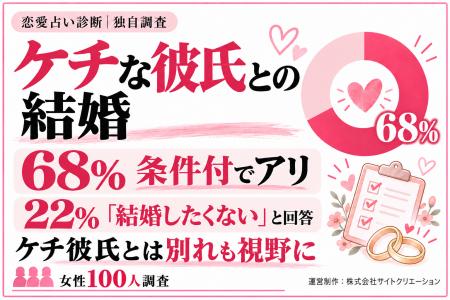 ケチな彼氏との結婚|女性68%が「条件付でアリ」と回 ケチな彼氏との結婚|女性68%が「条件付でアリ」と回