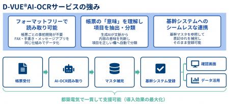 都築電気、生成AIを活用した「D-VUE(R) AI-OCRサービ 都築電気、生成AIを活用した「D-VUE(R) AI-OCRサービ