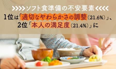 ソフト食準備の不安要素1位は「適切なやわらかさの調 ソフト食準備の不安要素1位は「適切なやわらかさの調