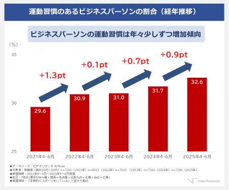 ビジネスパーソンの運動習慣は増加傾向、20〜40utf-8 ビジネスパーソンの運動習慣は増加傾向、20〜40utf-8